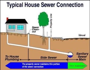 Why is Sewer Line Cleaning Important?