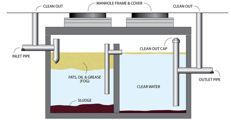 Grease trap removal